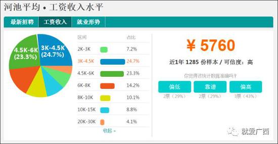 怎么看這廣西工資排行榜？河池排第一，柳州、南寧、桂林竟墊底！